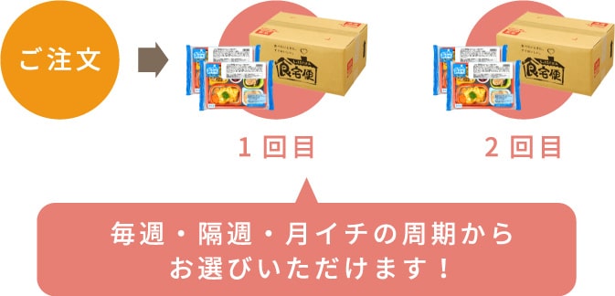 ご利用ガイド らくらく定期便について 食宅便 日清医療食品