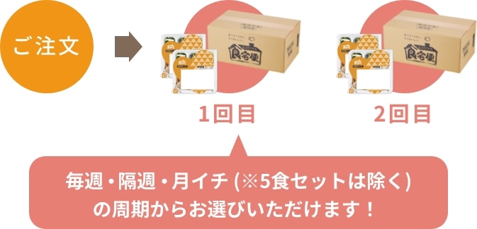 専用 次回発送予定4日様 ご利用ガイド/らくらく定期便について | 食宅便 - 日清医療食品