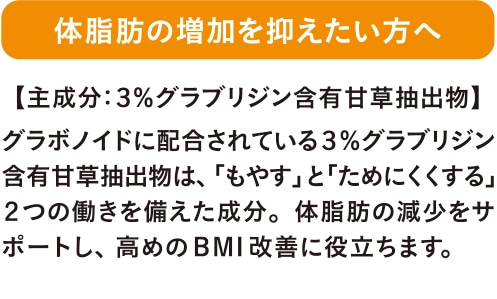 体脂肪の増加を抑えたい方へ グラボノイドに配合されている３％グラブリジン含有甘草抽出物は、「もやす」と「ためにくくする」２つの働きを備えた成分。体脂肪の減少をサポートし、高めのBMI改善に役立ちます。 